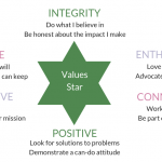 Values star with integrity enthusiasm connected positive supportive reliable written on it