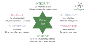 Values star with integrity enthusiasm connected positive supportive reliable written on it