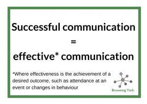 An image that has these words - Successful communication = effective* communication *Where effectiveness is the achievement of a desired outcome, such as attendance at an event or changes in behaviour