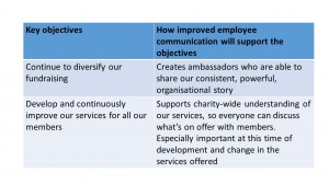 A table with objectives to diversify funds and improve services on the left, and the internal comms benefits on the right - create ambassadors and support charity-wide understanding