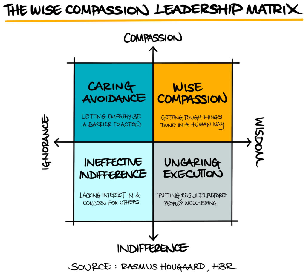 The wise compassion matrix showing 4 quadrants: bottom left is ineffective indifference, bottom right is uncaring execution, top left is caring avoidance and top right is wise compassion