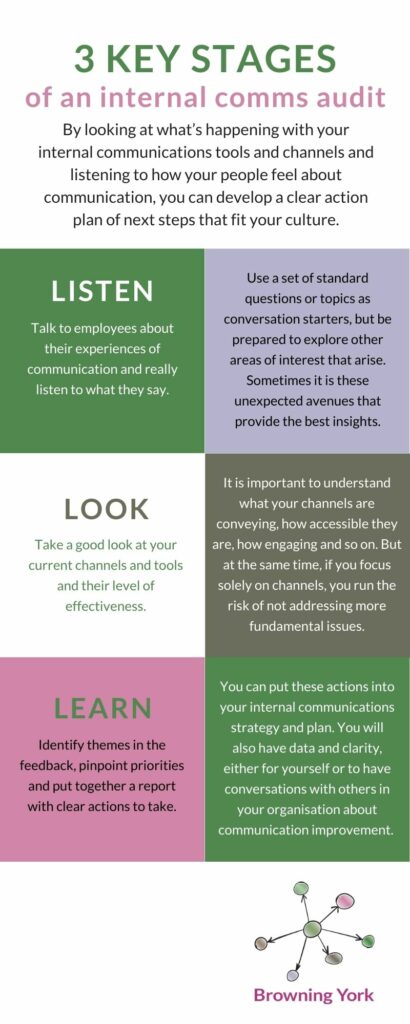 An infographic showing the 3 stages of an internal comms audit - listen to your employees, look at your current channels and learn from the feedback that you receive.