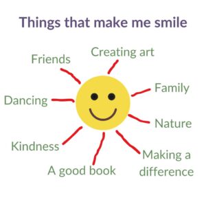 A mindmap with a yellow smiling emoji in the centre, with the title things that make me smile. These things are: friends, creating art, family, nature, making a difference, a good book, kindness and dancing